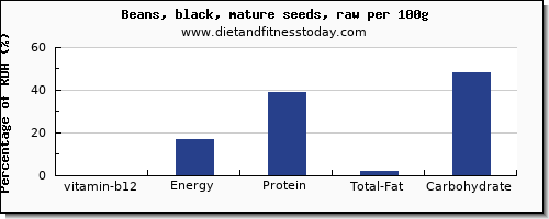 vitamin b12 and nutrition facts in black beans per 100g